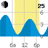Capers Island tide chart for Friday, March 25, 2022