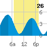 Capers Island tide chart for Saturday, March 26, 2022