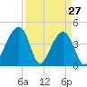 Capers Island tide chart for Sunday, March 27, 2022