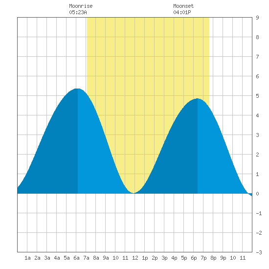 Capers Island tide chart for Monday, March 28, 2022