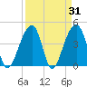 Capers Island tide chart for Thursday, March 31, 2022