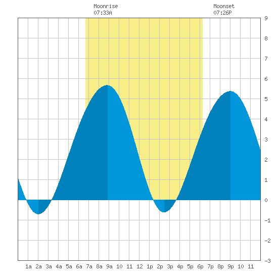 Capers Island tide chart for Thursday, March 3, 2022