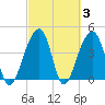 Capers Island tide chart for Thursday, March 3, 2022