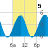 Capers Island tide chart for Saturday, March 5, 2022