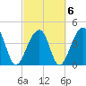 Capers Island tide chart for Sunday, March 6, 2022