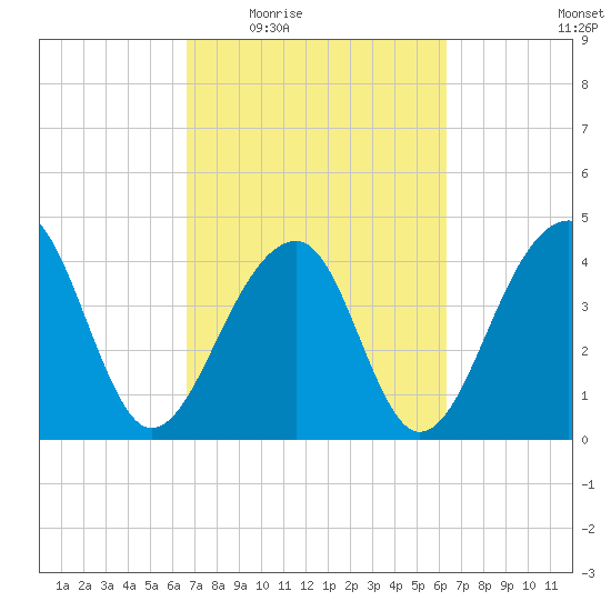 Capers Island tide chart for Monday, March 7, 2022