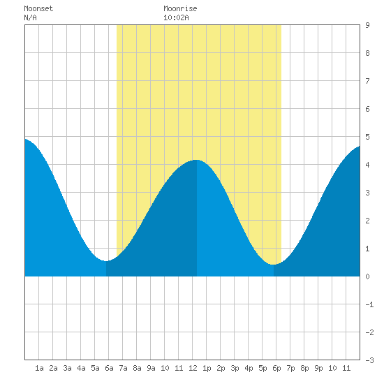 Capers Island tide chart for Tuesday, March 8, 2022