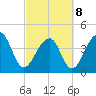 Capers Island tide chart for Tuesday, March 8, 2022