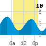 Capers Island tide chart for Sunday, April 10, 2022