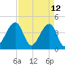 Capers Island tide chart for Tuesday, April 12, 2022