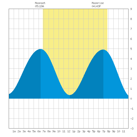 Capers Island tide chart for Wednesday, April 13, 2022