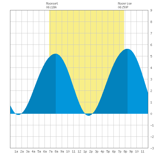 Capers Island tide chart for Friday, April 15, 2022