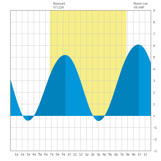 Capers Island tide chart for Sunday, April 17, 2022