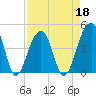 Capers Island tide chart for Monday, April 18, 2022