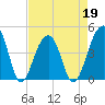 Capers Island tide chart for Tuesday, April 19, 2022