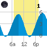 Capers Island tide chart for Friday, April 1, 2022