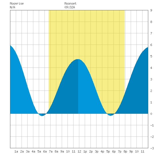 Capers Island tide chart for Wednesday, April 20, 2022