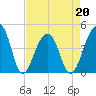 Capers Island tide chart for Wednesday, April 20, 2022