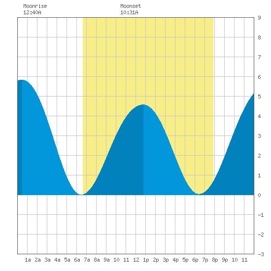 Capers Island tide chart for Thursday, April 21, 2022
