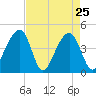 Capers Island tide chart for Monday, April 25, 2022