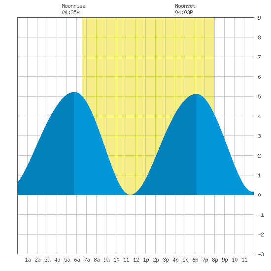Capers Island tide chart for Tuesday, April 26, 2022