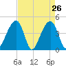 Capers Island tide chart for Tuesday, April 26, 2022