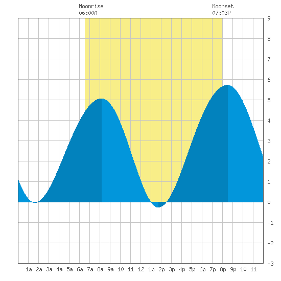 Capers Island tide chart for Friday, April 29, 2022
