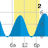 Capers Island tide chart for Saturday, April 2, 2022