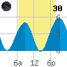 Capers Island tide chart for Saturday, April 30, 2022