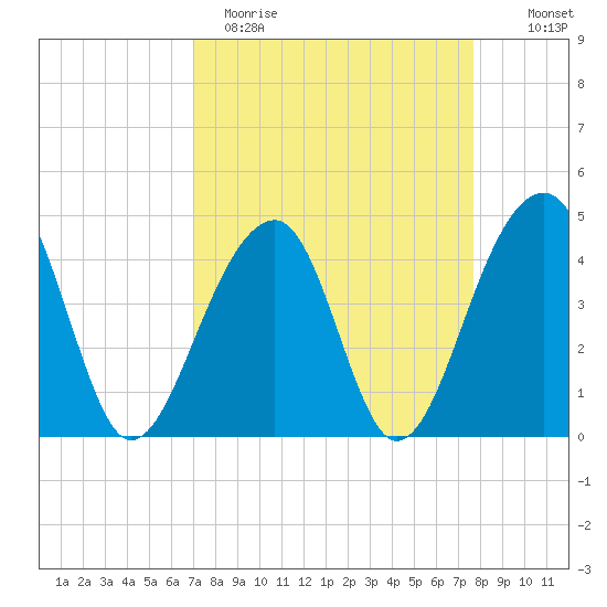 Capers Island tide chart for Sunday, April 3, 2022