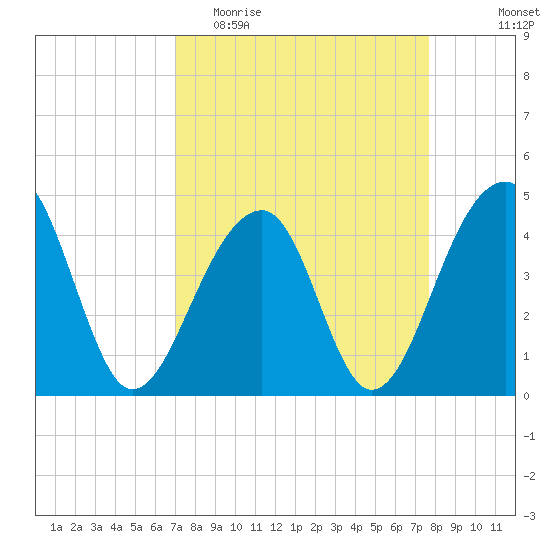 Capers Island tide chart for Monday, April 4, 2022