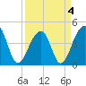 Capers Island tide chart for Monday, April 4, 2022