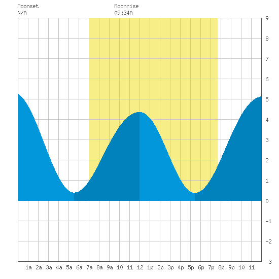 Capers Island tide chart for Tuesday, April 5, 2022