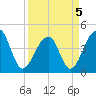 Capers Island tide chart for Tuesday, April 5, 2022