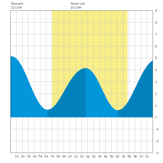 Capers Island tide chart for Wednesday, April 6, 2022