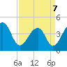 Capers Island tide chart for Thursday, April 7, 2022