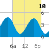Capers Island tide chart for Tuesday, May 10, 2022