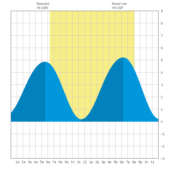 Capers Island tide chart for Thursday, May 12, 2022