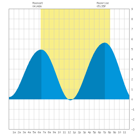Capers Island tide chart for Friday, May 13, 2022