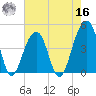 Capers Island tide chart for Monday, May 16, 2022