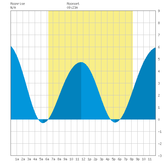 Capers Island tide chart for Thursday, May 19, 2022