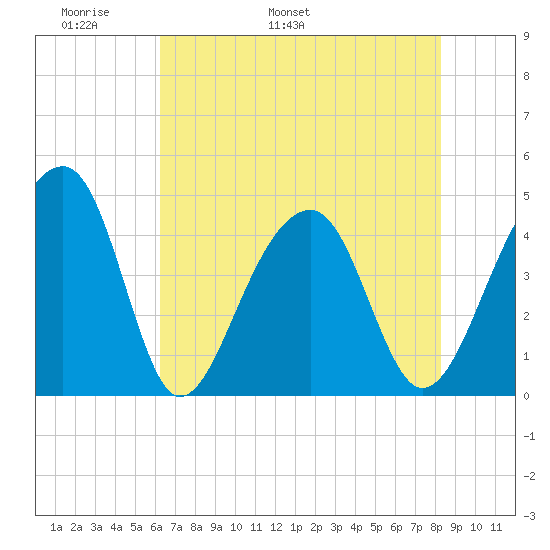 Capers Island tide chart for Saturday, May 21, 2022