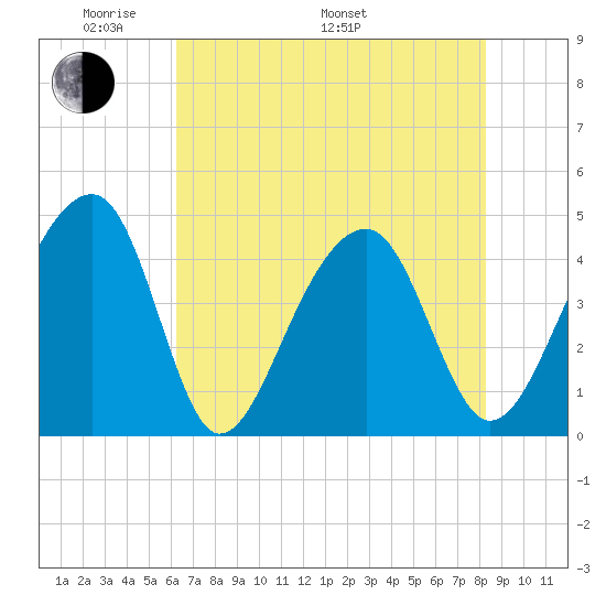 Capers Island tide chart for Sunday, May 22, 2022