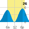 Capers Island tide chart for Thursday, May 26, 2022