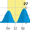 Capers Island tide chart for Friday, May 27, 2022