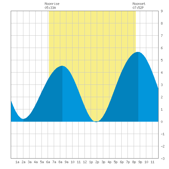 Capers Island tide chart for Sunday, May 29, 2022