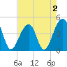 Capers Island tide chart for Monday, May 2, 2022