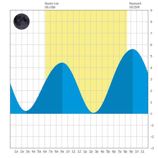 Capers Island tide chart for Monday, May 30, 2022