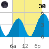 Capers Island tide chart for Monday, May 30, 2022