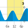 Capers Island tide chart for Tuesday, May 3, 2022